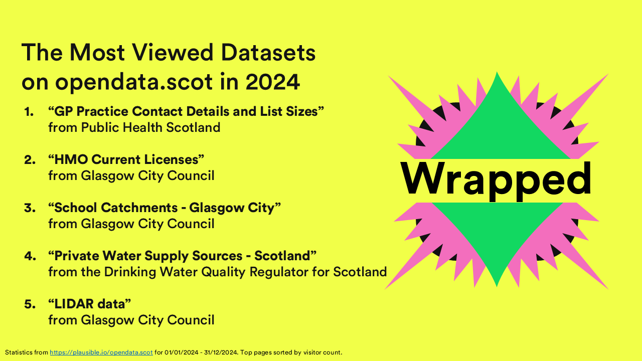 Slide showing the most viewed datasets: 1. 'GP Practice Contact Details and List Sizes' from Public Health Scotland, 2. 'HMO Current Licenses' from Glasgow City Council, 3. 'School Catchments - Glasgow City' from Glasgow City Council, 4. 'Private Water Supply Sources - Scotland' from the Drinking Water Quality Regulator for Scotland, 5. 'LIDAR data' from Glasgow City Council