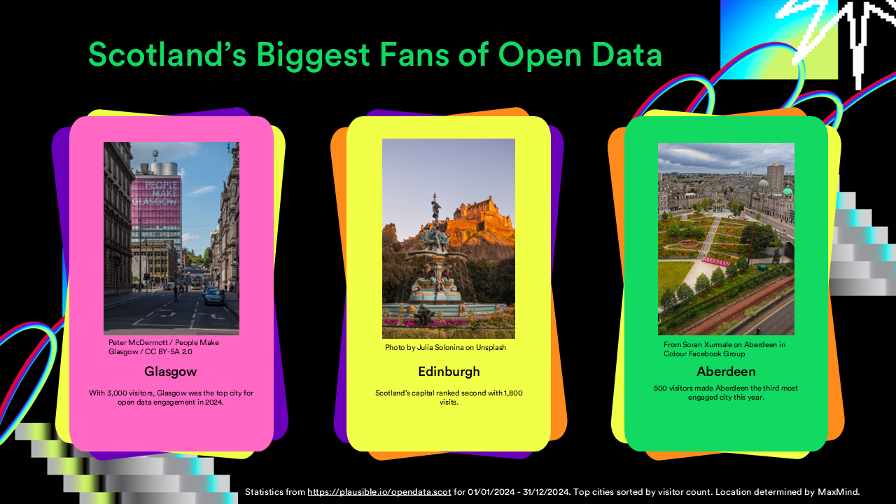 Slide showing the top cities exploring open data: 1. Glasgow with 3000 visitors, 2. Edinburgh with 1800 visitors, 3. Aberdeen with 500 visitors