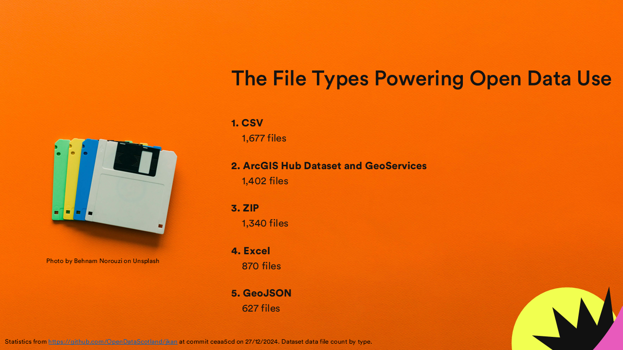 Slide showing the most popular dataset formats: 1. CSV with 1,677 files, 2. ArcGIS Hub Dataset and GeoServices with 1,402 files, 3. ZIP with 1,340 files, 4. Excel with 870 files, 5. GeoJSON with 627 files