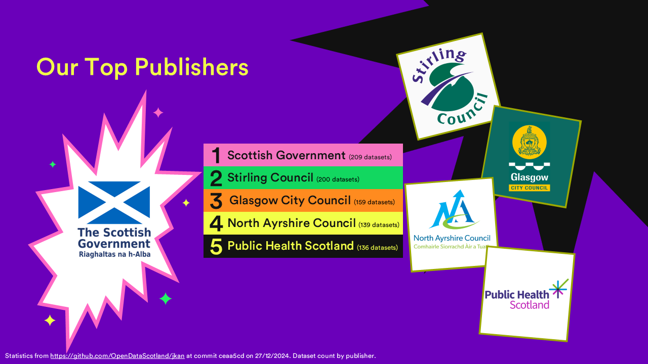 Slide showing the top publishers with the most datasets: 1. Scottish Government with 209 datasets, 2. Stirling Council with 200 datasets, 3. Glasgow City Council with 159 datasets, 4. North Ayrshire Council with 139 datasets, 5. Public Health Scotland with 136 datasets